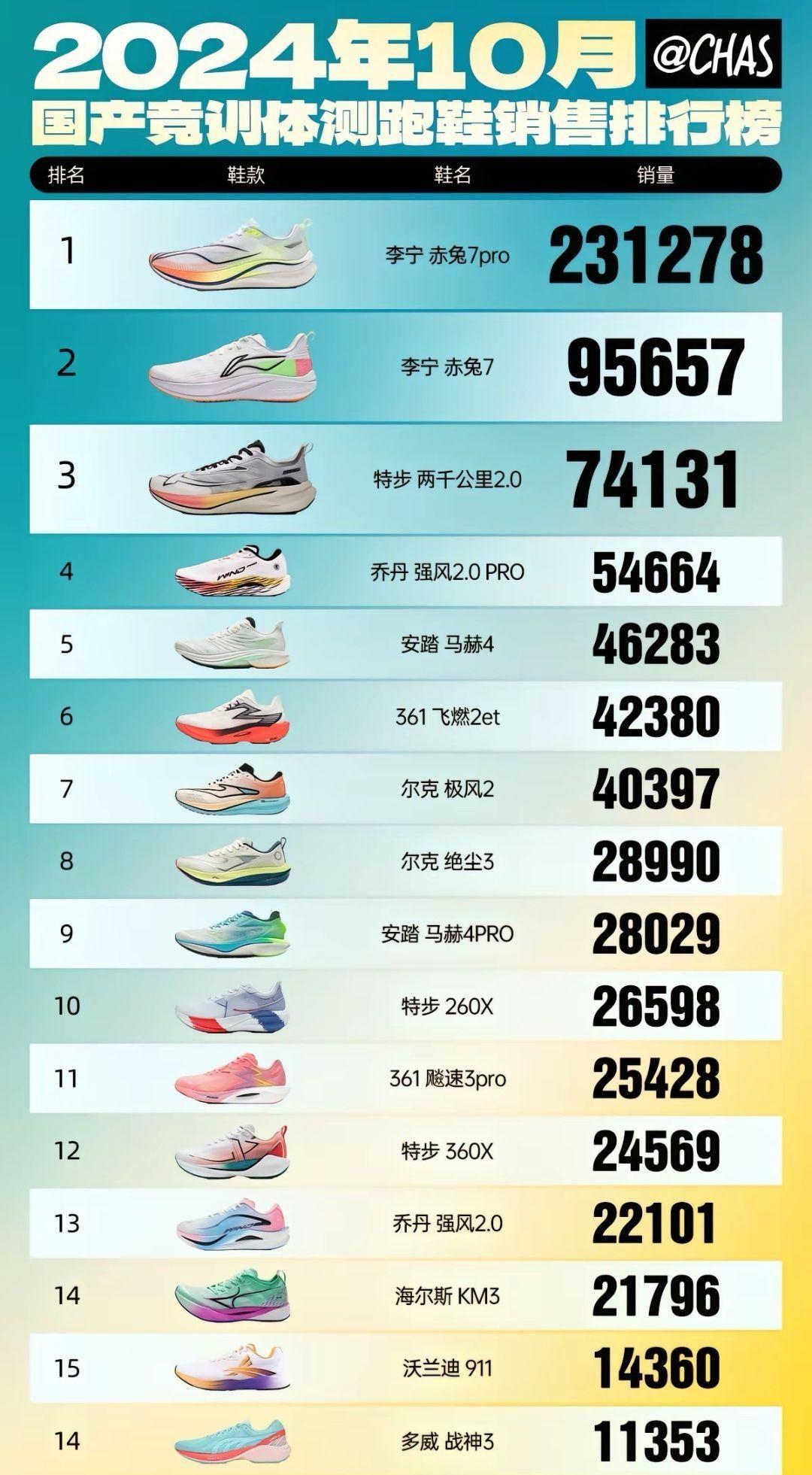 1. 李宁赤兔7 pro
- 优点